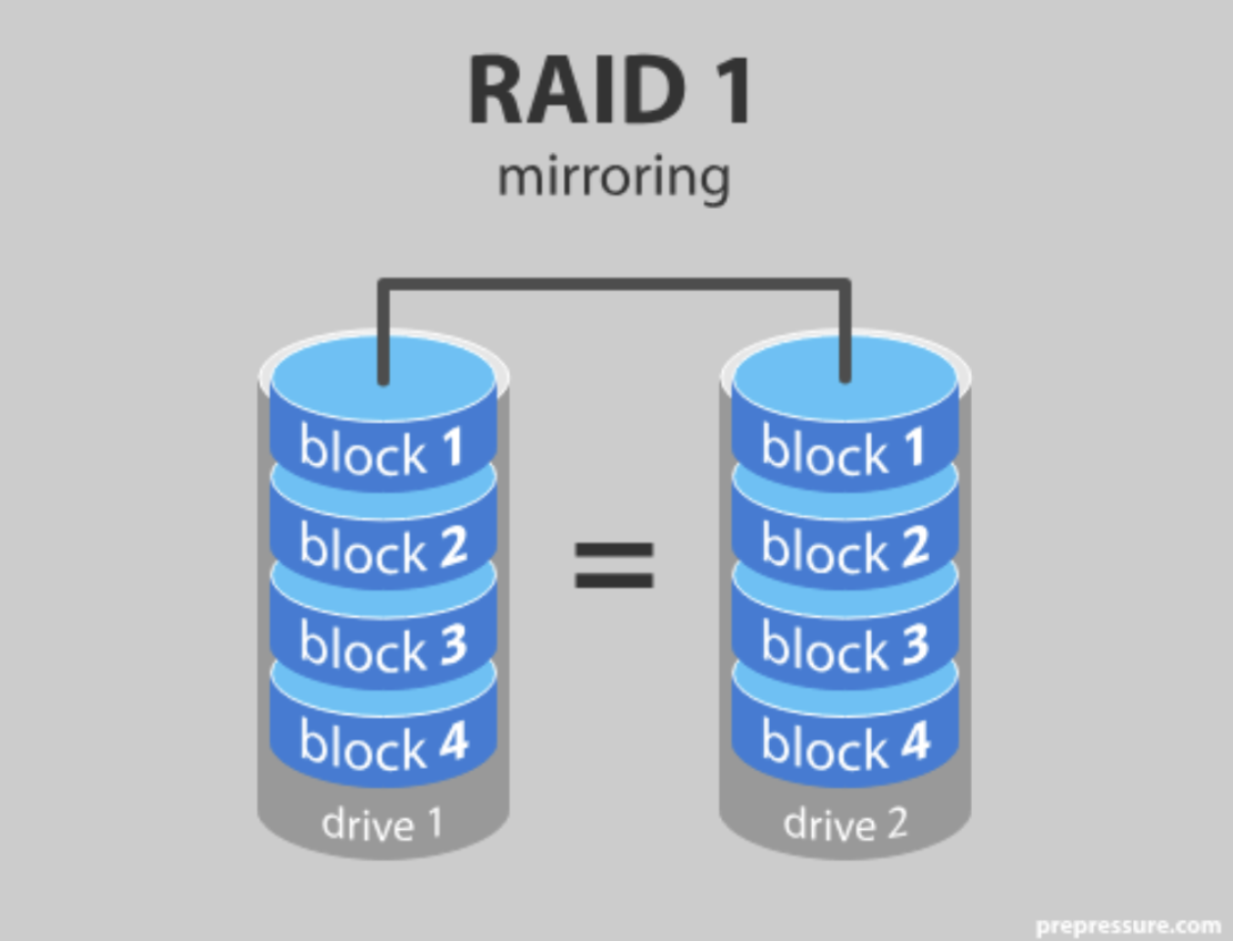 RAID mirror illustration