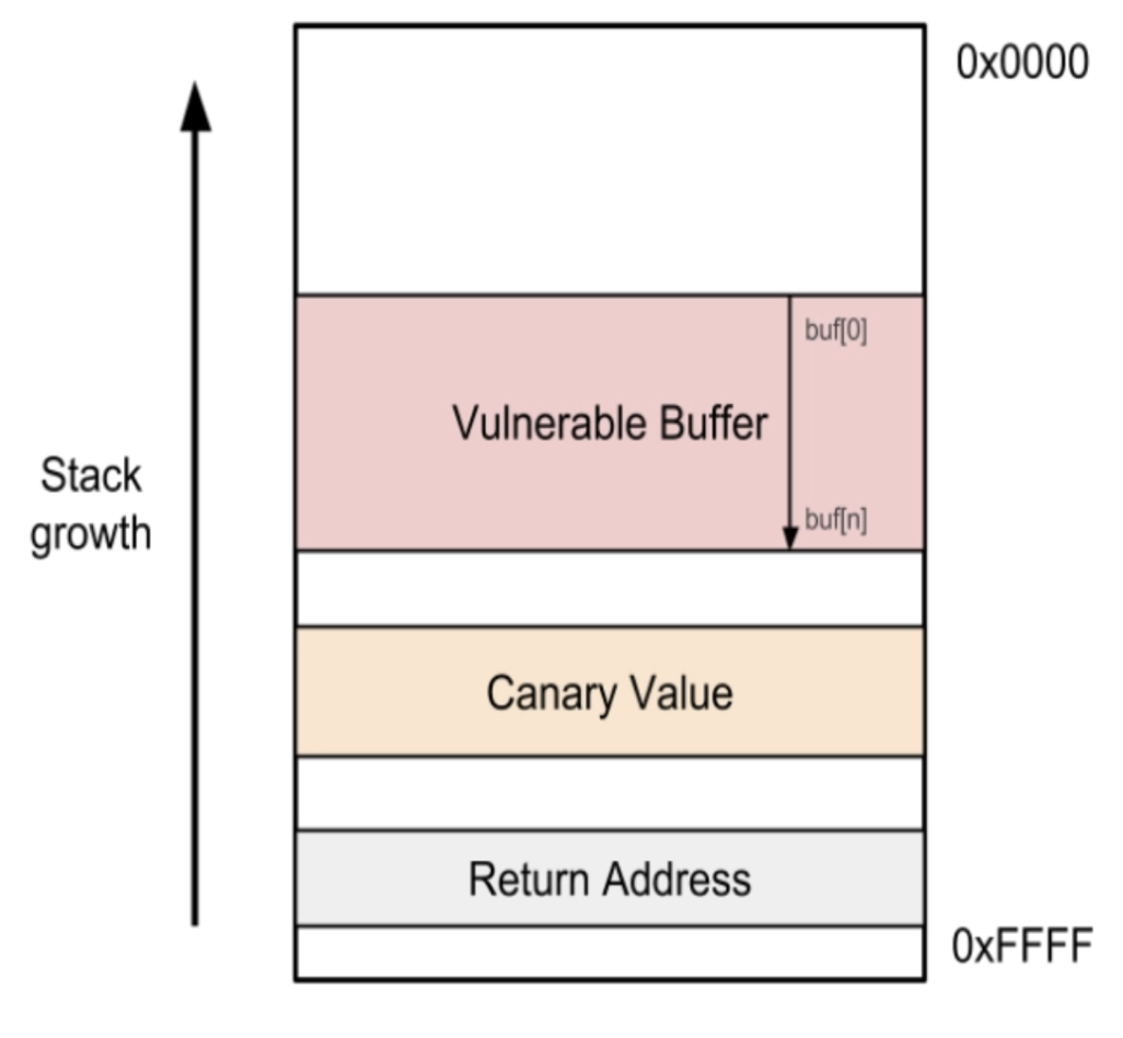 Stack canary diagram